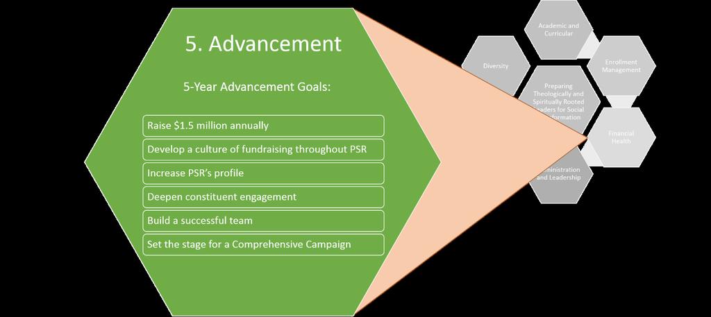 The Chief Advancement Officer is creating an Advancement and Fund Development plan for 2017-18 with a five year projection that includes specific aspirational and budgeted targets for private fund