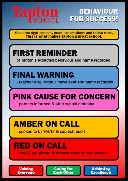 Behaviour for Success 2017 First reminder Final warning Teacher sanction (moved seats/detention/discussion) Pink cause for concern 30 minute after school detention the next day Parents/carers