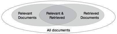 When building a collection consider recall vs. precision Information retrieval or searching effectiveness is traditionally described in terms of two measures, recall and precision.