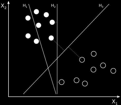 In the case of support vector machines, a data point is viewed as a p-dimensional vector (a list of p items), and we want to know whether we can separate such points with a