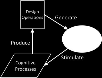 Their Geneplore model divides creative cognitive process into generation and exploration, which occur in a cyclical manner, until pre-inventive structures become knowledge structures (complete