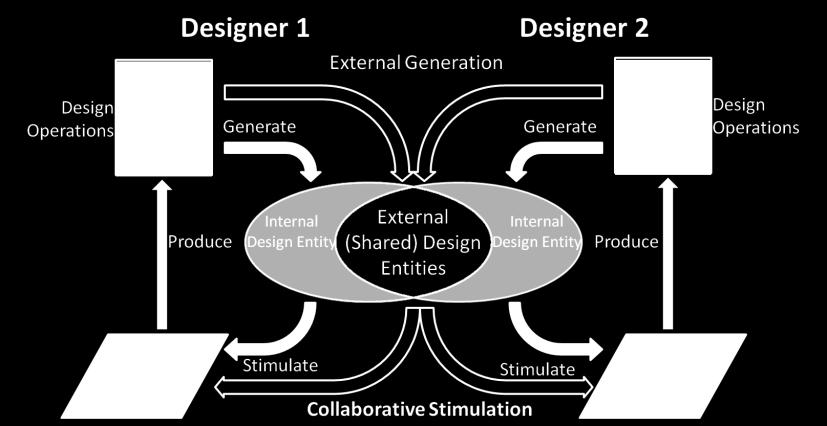 , 1996; Jin & Benami, 2010), but does not explore the influence of collaborative interactions.