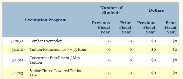 Annual Financial Report (AFR) Information and Tuition Revenues Note All institutions complete this section.