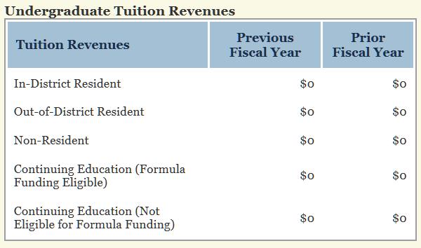 Tuition Revenue Note This section appears in the application for community colleges only. All other sectors complete the undergraduate and graduate tuition revenue pages (see instructions below).