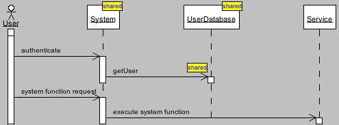 Figure 3: Screenshot of a sequence diagram containing shared objects and messages, highlighted with a yellow label. use case.