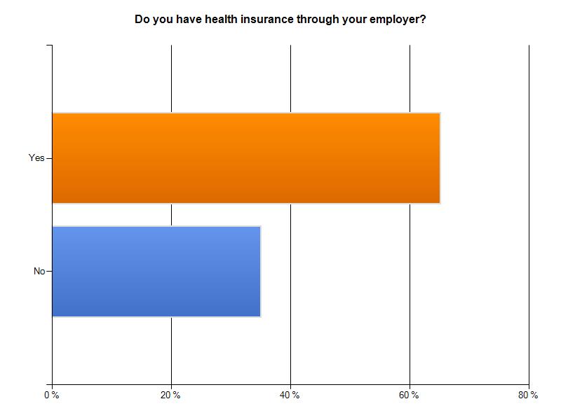 9% have employer offered health insurance,