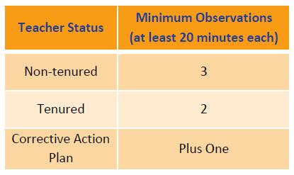 Teacher Evaluation: NJDOE Change #1 NJDOE: Streamlined Minimum Teacher Observation Requirements Number of Observations for tenured teachers were 3 required observations.