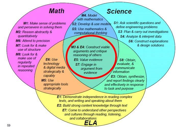 Overlap of MCCRS and NGSS Practices 24 http://www.nsta.