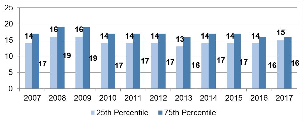 Entering Freshman ACT Composite Scores, 10-year Trend (2007-2017) ACT Composite Score Year 25th Percentile 75th Percentile 2007 14 17