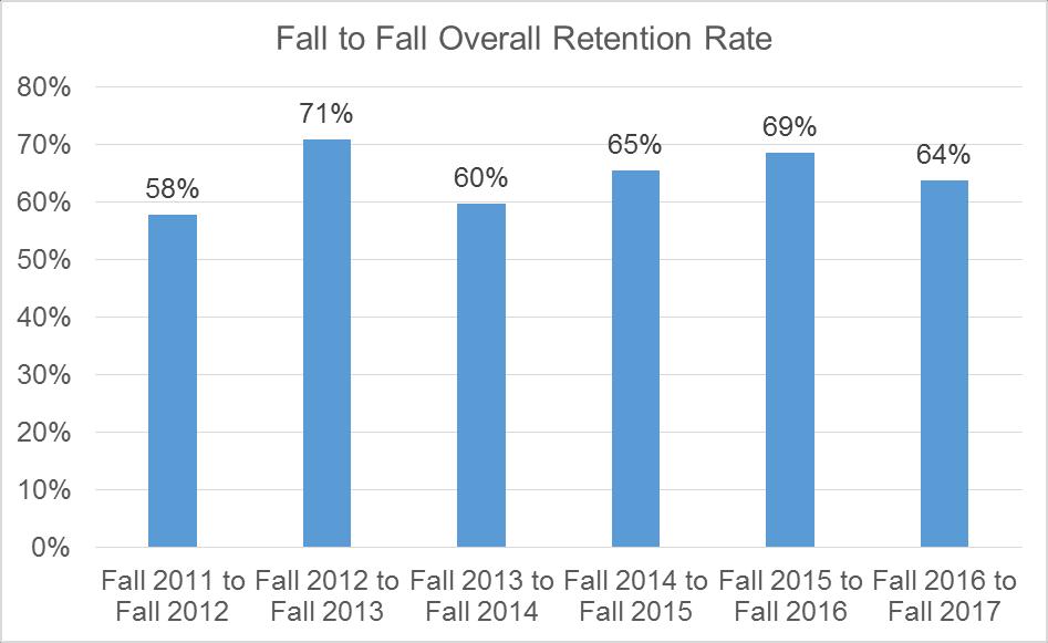 Student Retention Rate Analysis Fall to Fall Overall Retention Rate, 5-Year Trend Fall to Fall Fall # Graduated Return Retained Retention Rate Fall 2011 to Fall 2012 2002 288 1714 992 58% Fall 2012