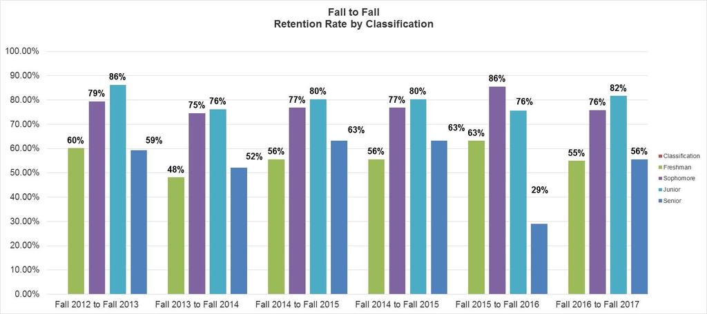 Student Retention Rate Analysis Fall to Fall Retention Rate by Classification, 5-Year Trend Fall 2012 to Fall 2013 Fall 2013 to Fall 2014 Fall 2014 to Fall 2015 Fall 2014 to Fall 2015 Fall 2015 to