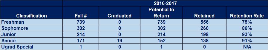 Student Retention Rate Analysis Fall to Spring Retention Rate by Classification (2012-2017) 2012-2013 Classification Fall # Graduated Return Retained Retention Rate Freshman 622 0 622 508 82%