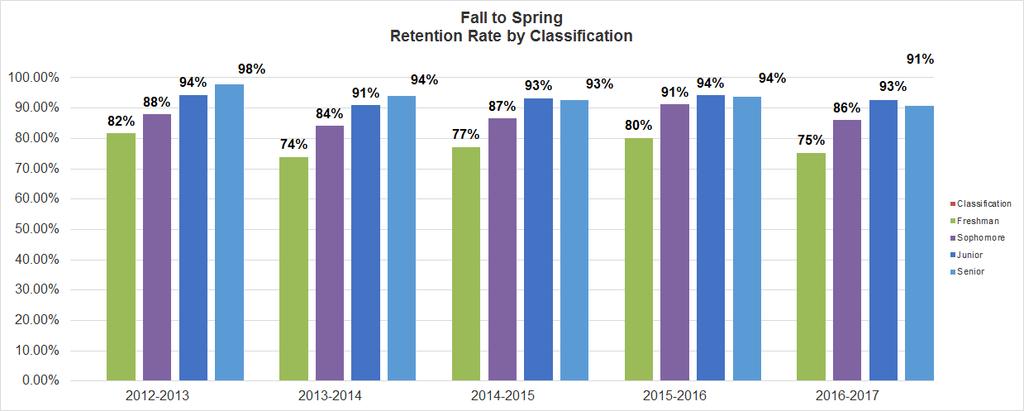 Student Retention Rate Analysis Fall to Spring Retention Rate by Classification, 5-Year Trend NOTE: The fall to spring retention