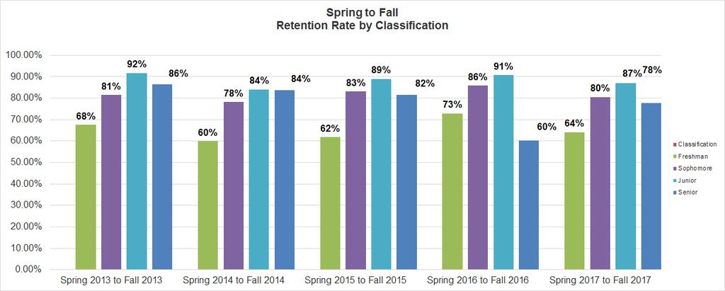 Student Retention Rate Analysis Spring to Fall Retention Rate by Classification, 5-Year Trend Spring 2013 to Fall 2013 Spring 2014 to Fall 2014 Spring 2015 to Fall 2015 Spring 2016 to Fall 2016