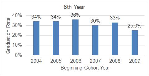 Graduation of First-time Degree-seeking Freshman Percent Completing in 8 Years Entering Cohort Year 8th Year 2004 34% 2005 34% 2006 36% 2007 30% 2008 33% 2009 25.