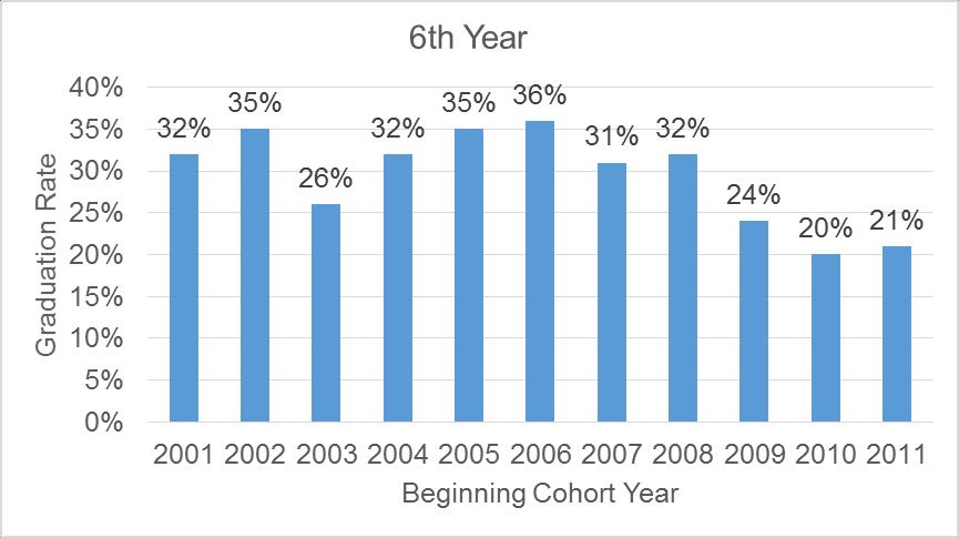 Graduation of First-time Degree-seeking Freshman Percent Completing in 6 Years Entering Cohort Year 6th Year 2001 32% 2002 35% 2003 26% 2004 32% 2005 35% 2006 36% 2007 31% 2008 32% 2009 24% 2010 20%