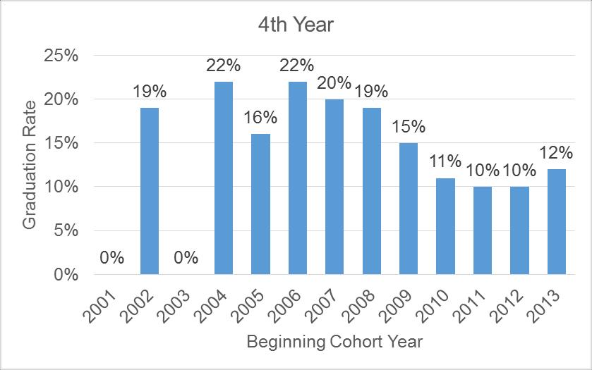 Graduation of First-time Degree-seeking Freshman Percent Completing in 4 Years Entering Cohort Year 4 th Year 2001 0% 2002 19% 2003 0% 2004 22% 2005 16% 2006 22% 2007 20% 2008 19% 2009 15% 2010 11%