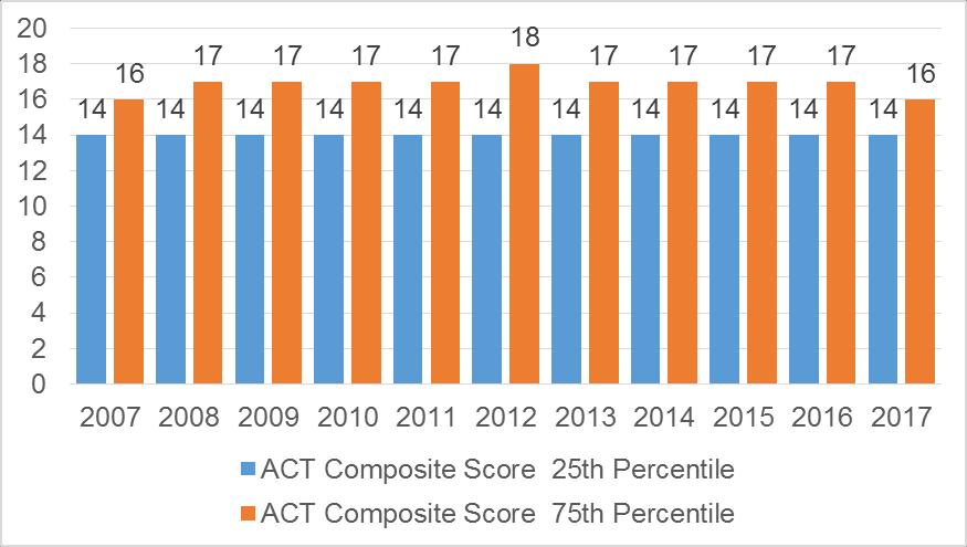 Graduates ACT Composite Scores, 10-year Trend (2007-2017) Graduating Class ACT Composite Score 25th Percentile 75th Percentile 2007 14 16