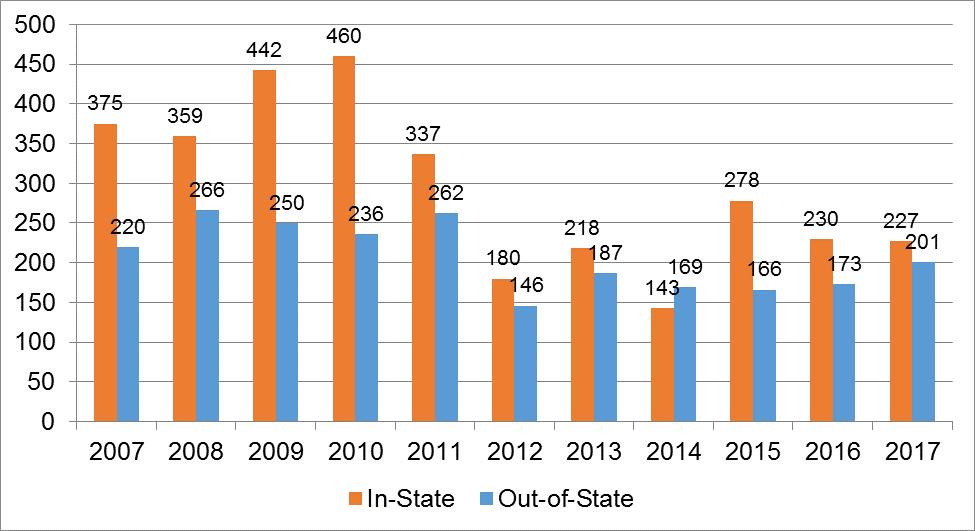 Entering Freshman by Residency, 10-year Trend (2007-2017) Year In-State Out-of-State 2007 375 220 2008 359 266 2009 2010 442