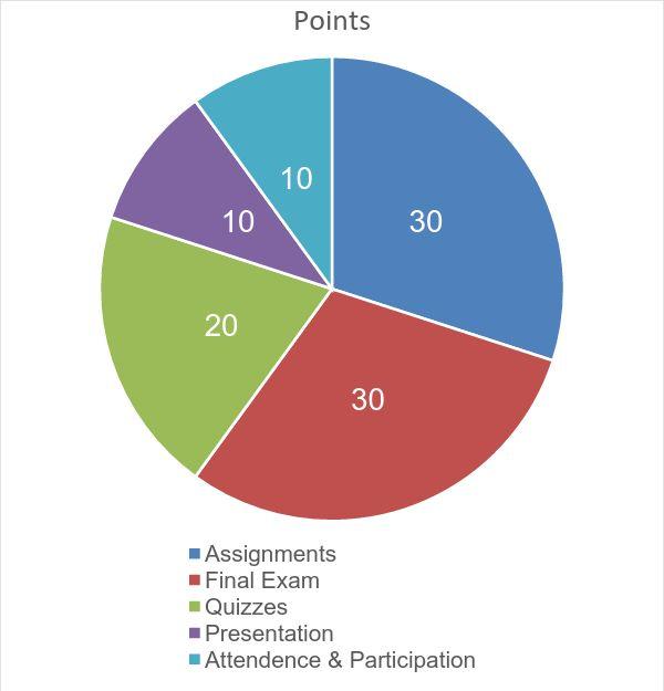 Grading: Student will be given the opportunity to earn 100 total points in this class. Students will be asked to complete six homework assignments, four quizzes, one presentation and the final exam.