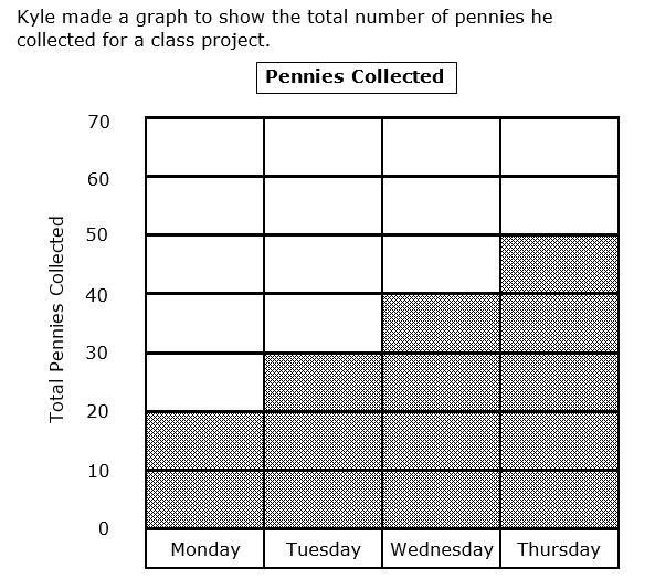 Part 4: Use Data to Draw Conclusions and Make Predictions Materials: student copies of Focus bar graph for IMN (pg 45) Word Bank written on a chart tablet (pg 46) partner copies of Word Bank student