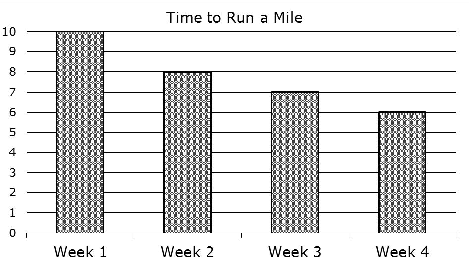 Number of Minutes Guided Practice Problem #8 Mrs. Messer was training for a race. She made a graph to show how much time it took her to run one mile.