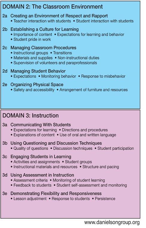 15 Danielson Framework for Teaching Bulleted items are Danielson elements. Clearly connect your goal with the Danielson element that most closely aligns with it.