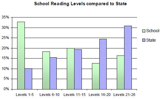 This is a drop from our 2012 reading distribution data and closer analysis of individual students results will help to develop more targeted intervention for these students.