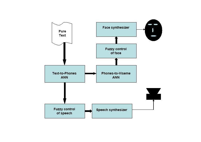 (The tuning task can be also performed by a genetic algorithm). A formant-based speech synthesizer and a viseme generator comprise the additional components of the test process.