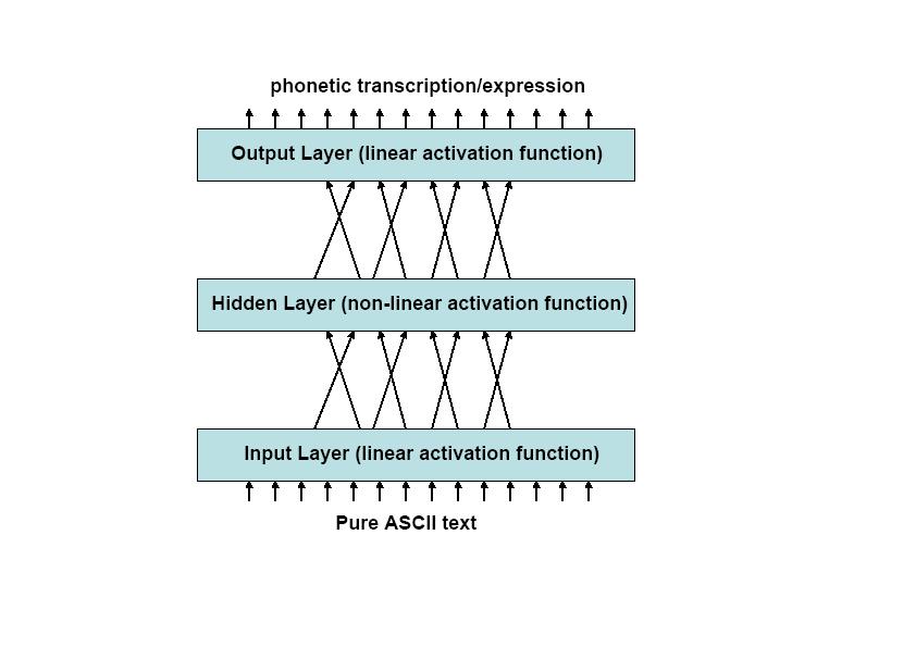 4 Artificial neural-network architecture The two ANNs used for text-to-phone/expression transcription and for phone/expression-to-viseme conversion are both three-layer, feed-forward, backpropagation
