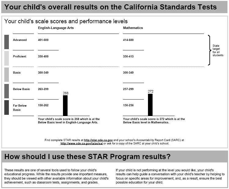 Part II Report Descriptions Chapter II.3 Individual Reports Front Page, Bottom: Student s Overall Results on the California Standards Tests 1. Overall results 2. STAR results 3.