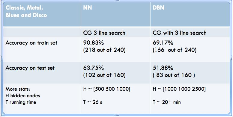 class classification shows that NN outperform DBN to a noticeable scale. 4.