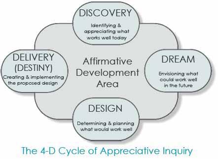 Appreciative Inquiry Helping to Create a Preferred Future Appreciative inquiry is grounded in exploration of positive questions that seek to identify best practices and innovations, along with the