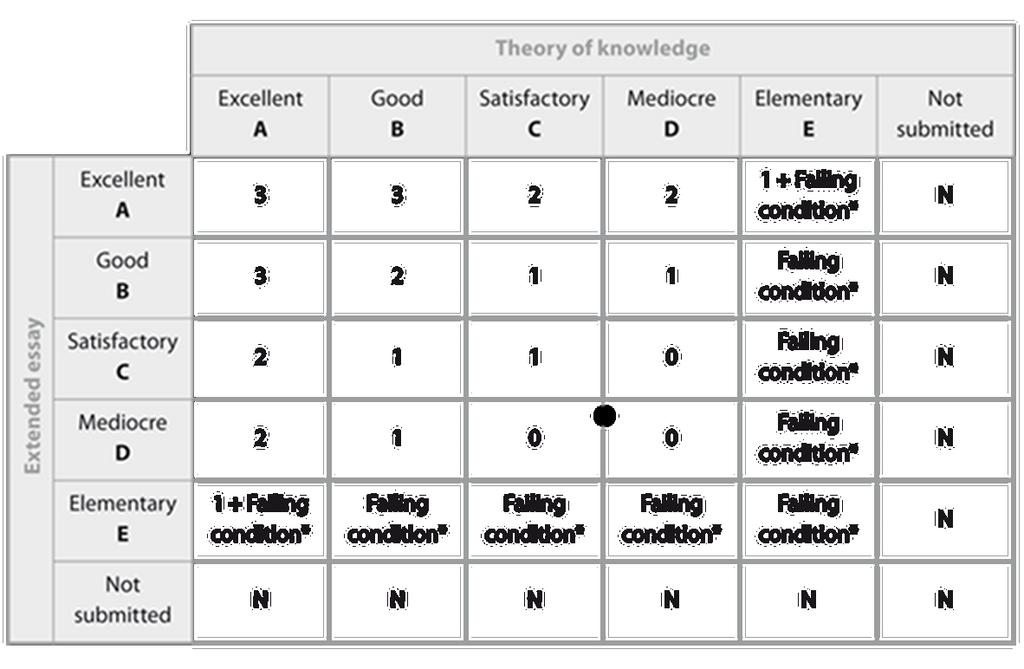 Details all essays The diploma points matrix A student who, for example, writes a good extended essay and whose performance in theory of knowledge is judged to be satisfactory will be awarded 1