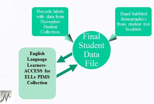 Uses of Data March 7 ELL- ACCESS for ELLs Data (PIMS) ACCESS for ELLs Student Test Data File