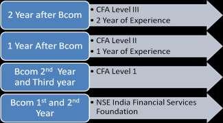 About CFA Program The CFA Program is a globally -recognized graduate level curriculum that provides a strong foundation for real-world investment analysis and portfolio management.