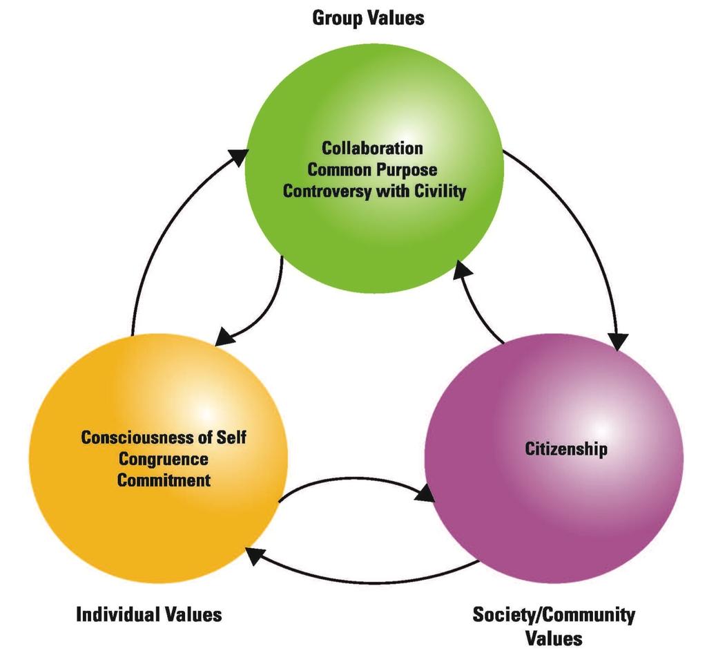 9/25/17 Social Change Model for Leadership Development Erikson s Stages of Psychosocial Development Table 1.