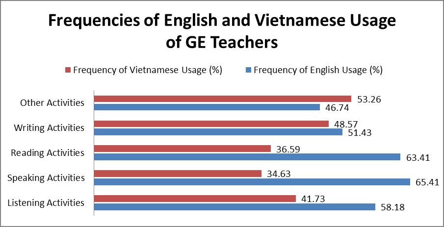 CLT practices (60.45%) and materials, textbooks (57.3%) were sometime used in GE classroom.