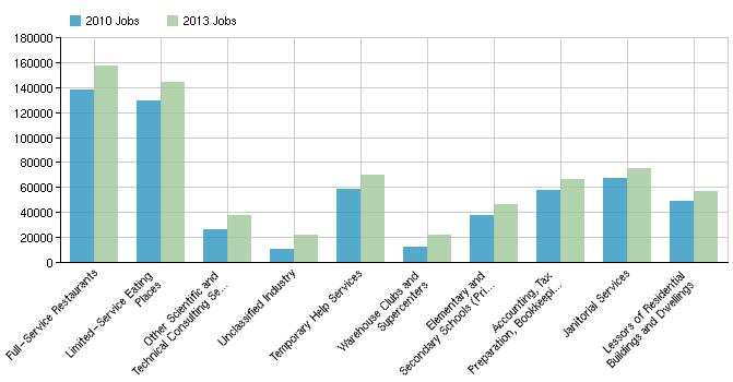 Highest Growth Regional Industries, 2010 2013 These industries are projected to add the most total jobs.