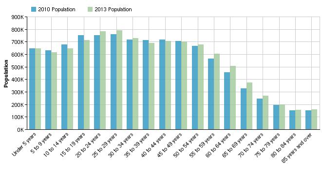 Population: Detailed Data Population by Age Details Age 2010 Population 2013 Population % 2010 LQ (State) 2010 LQ (Nation) Under 5 years 645,318 647,163 1,845 0% 0.97 1.