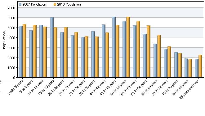 Population: Detailed Data Population by Age Details Age 2007 Population 2013 Population % 2007 LQ (State) 2007 LQ (Nation) Under 5 years 5,167 5,308 5 to 9 years 4,691 5,253 141 3% 0.97 0.