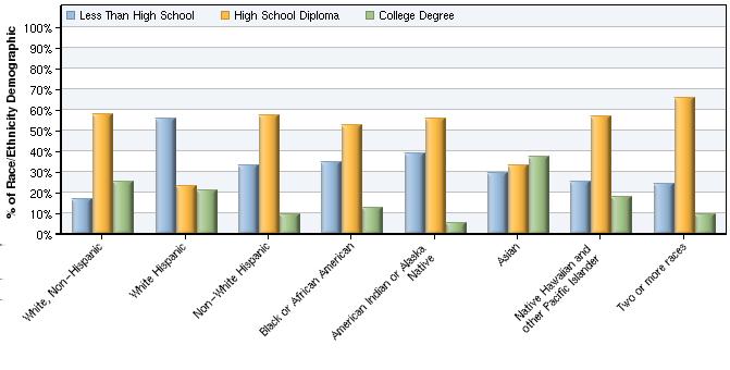 Educational Attainment by Race/Ethnicity COMPARISON OF COLLEGE DEGREE ATTAINMENT TO STATE AND NATION Differences are expressed in percentage points.