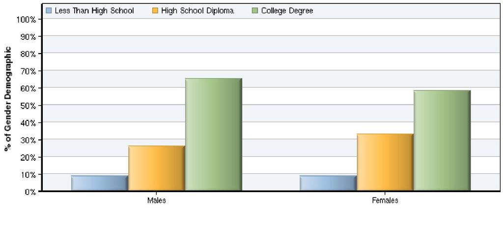 Educational Attainment by Gender In the region, females have higher high school attainment rates and lower college degree attainment rates compared to males.