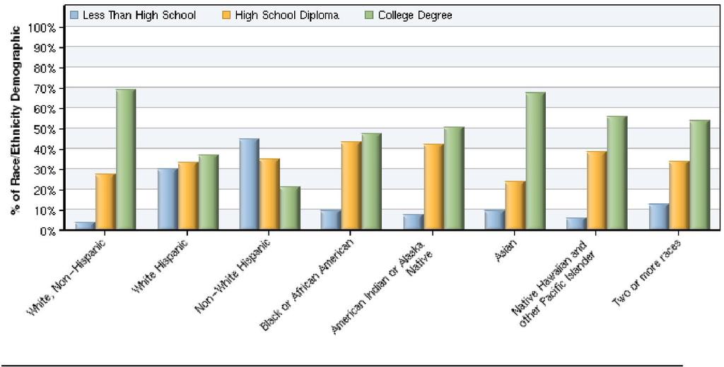 Educational Attainment by Race/Ethnicity COMPARISON OF COLLEGE DEGREE ATTAINMENT TO STATE AND NATION Differences are expressed in percentage points.