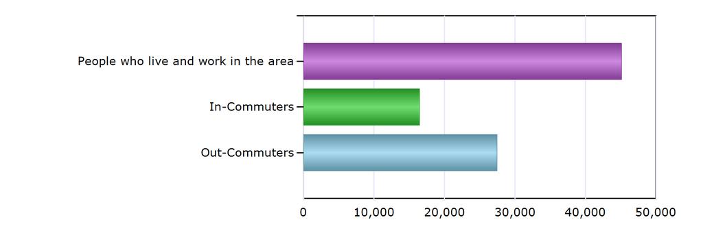 Commuting Patterns Commuting Patterns People who live and work in the area 45,129 In-Commuters 16,454 Out-Commuters 27,448 Net In-Commuters (In-Commuters minus