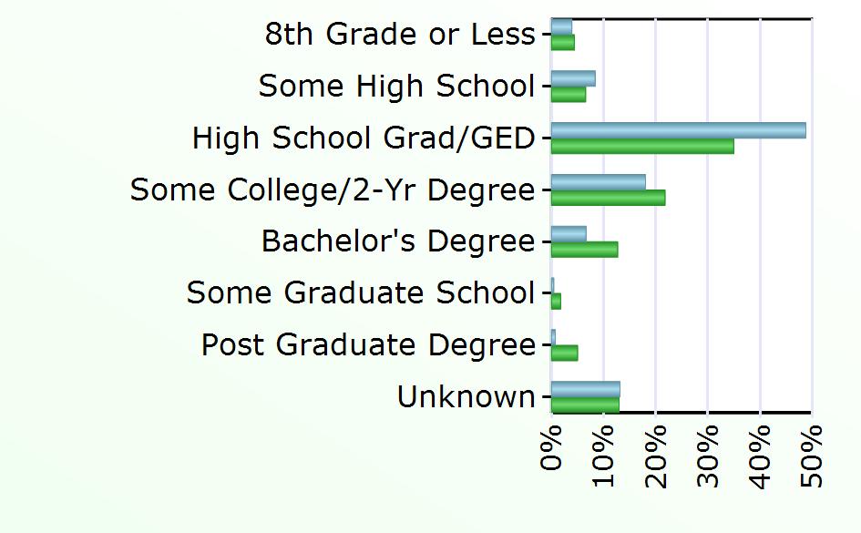 3,826 Some Graduate School 3 529 Post Graduate Degree 5 1,504 Unknown 91 3,909 Source: Virginia Employment Commission,