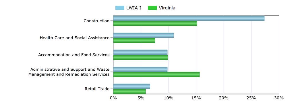 Characteristics of the Insured Unemployed Top 5 Industries With Largest Number of Claimants in LWIA I (excludes unclassified) Industry LWIA I Virginia Construction 165 4,032 Health Care and Social