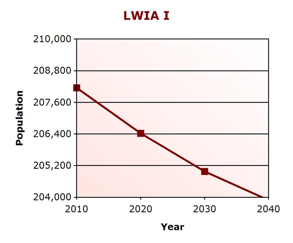 Demographic Profile Population Change LWIA I (% change) Virginia (% change) 2000 210,334 7,079,030 2010