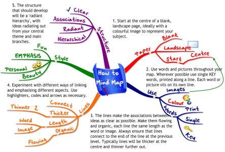Mind Mapping & Key Command Words 4. Mind Mapping Mind mapping is really useful for listing lots of ideas and connecting them together. Some research shows that mind maps are the best way of learning.