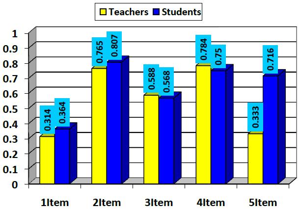 THEORY AND PRACTICE IN LANGUAGE STUDIES 307 TABLE 4.11. DESCRIPTIVE STATISTICS FOR TEACHERS AND STUDENTS RESPONSES TO USING TBLT Item Group No Mean SD SEM 1.